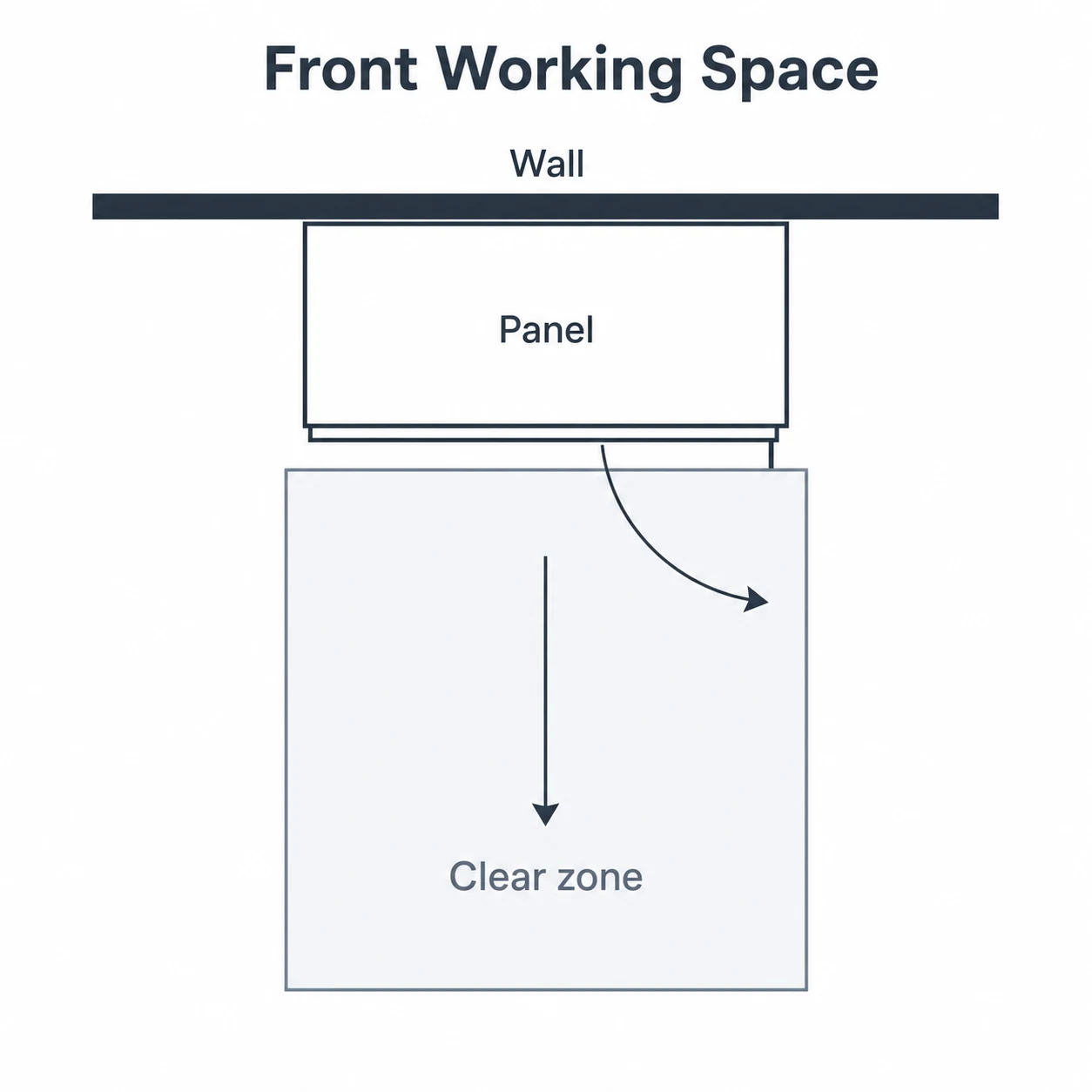 Diagram of clear working space in front of an electrical panel