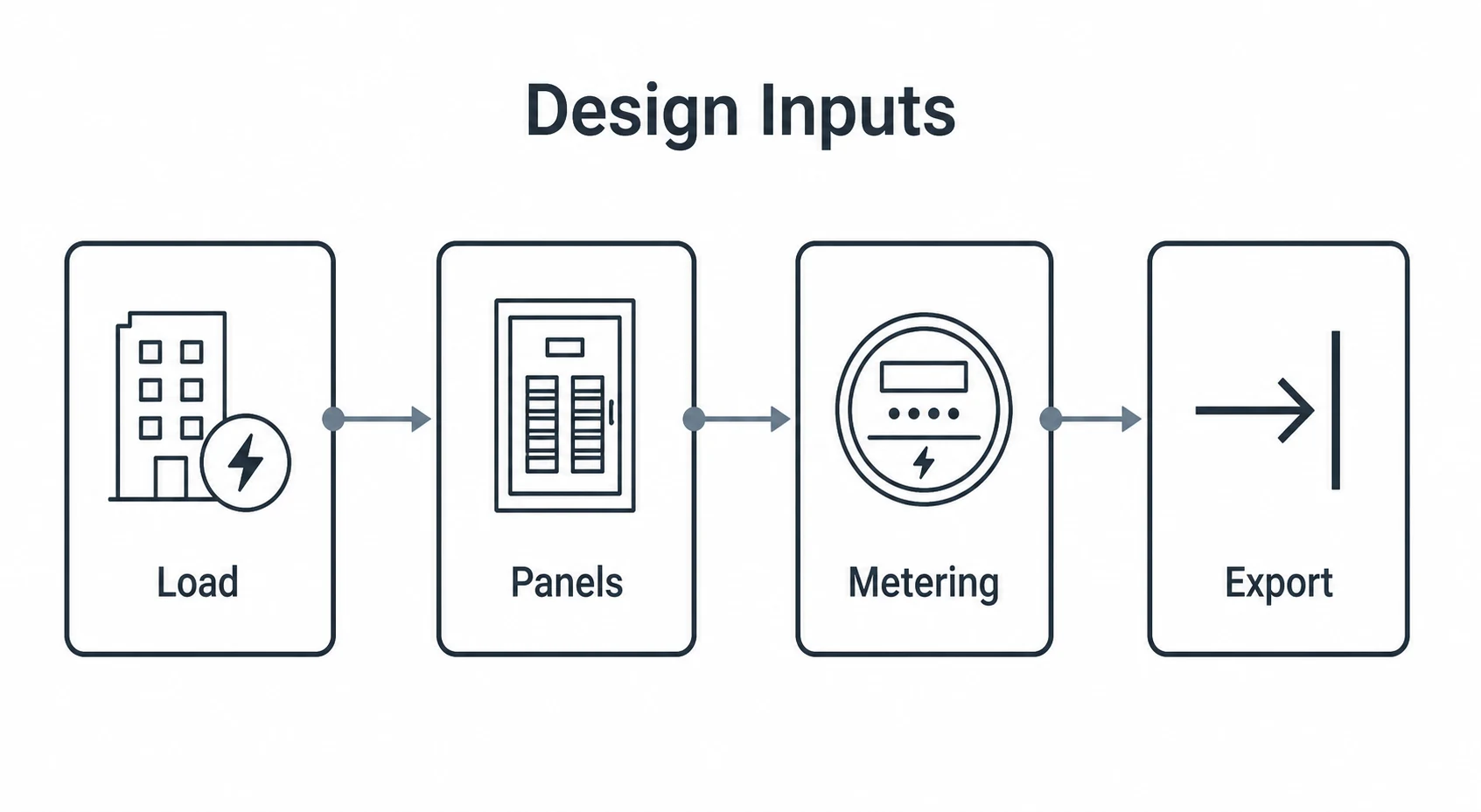 Graphic showing key design inputs for a G99 application.