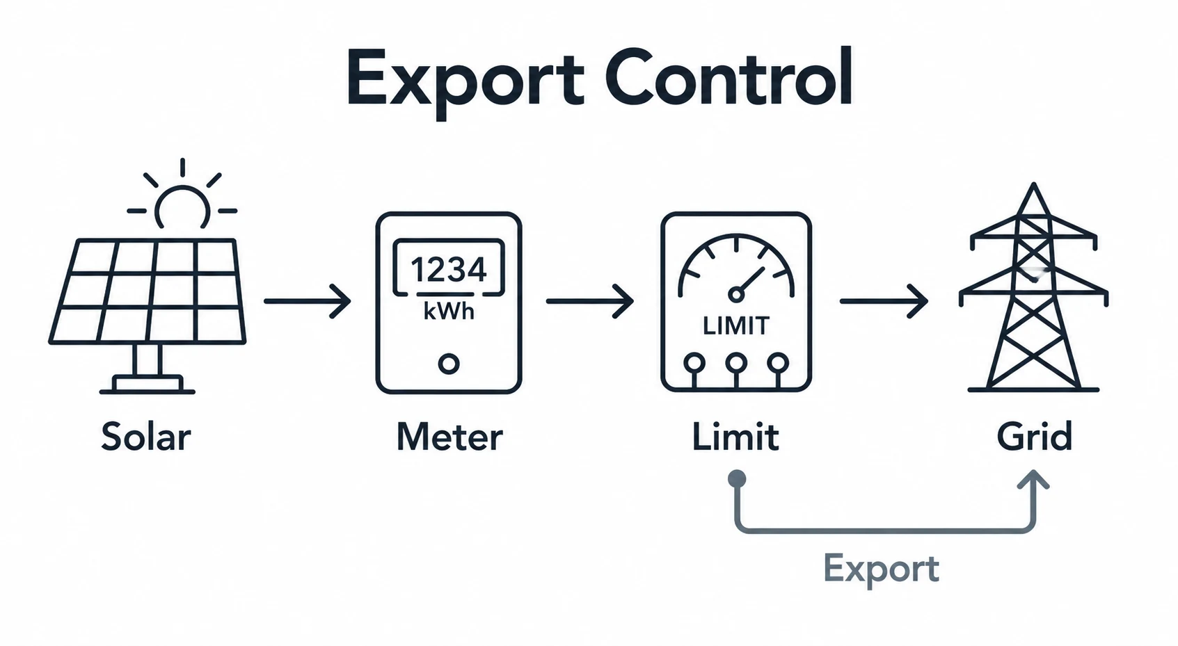 Graphic showing solar export flow through metering and limitation.