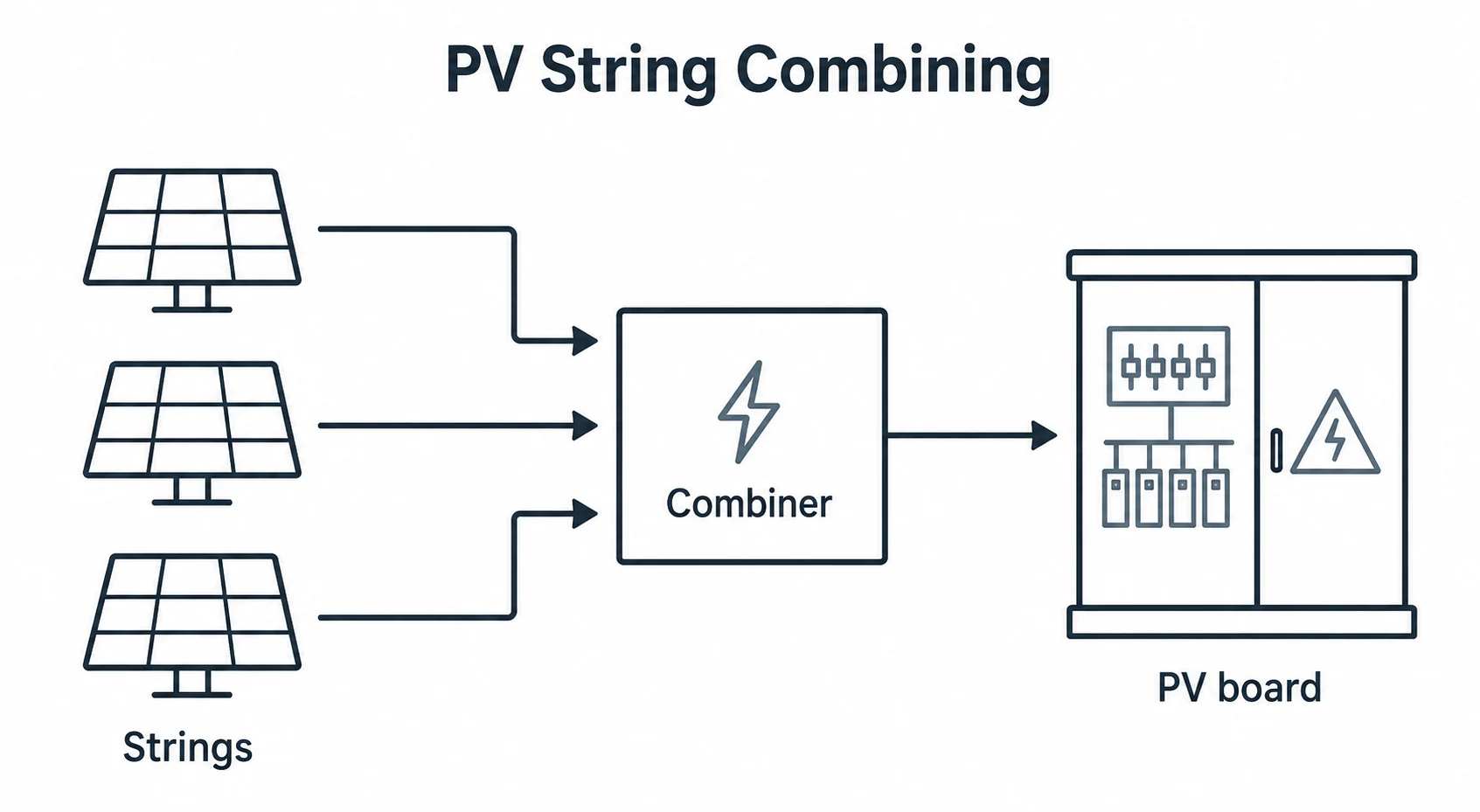 Diagram showing PV strings feeding into a combiner box before a PV board.