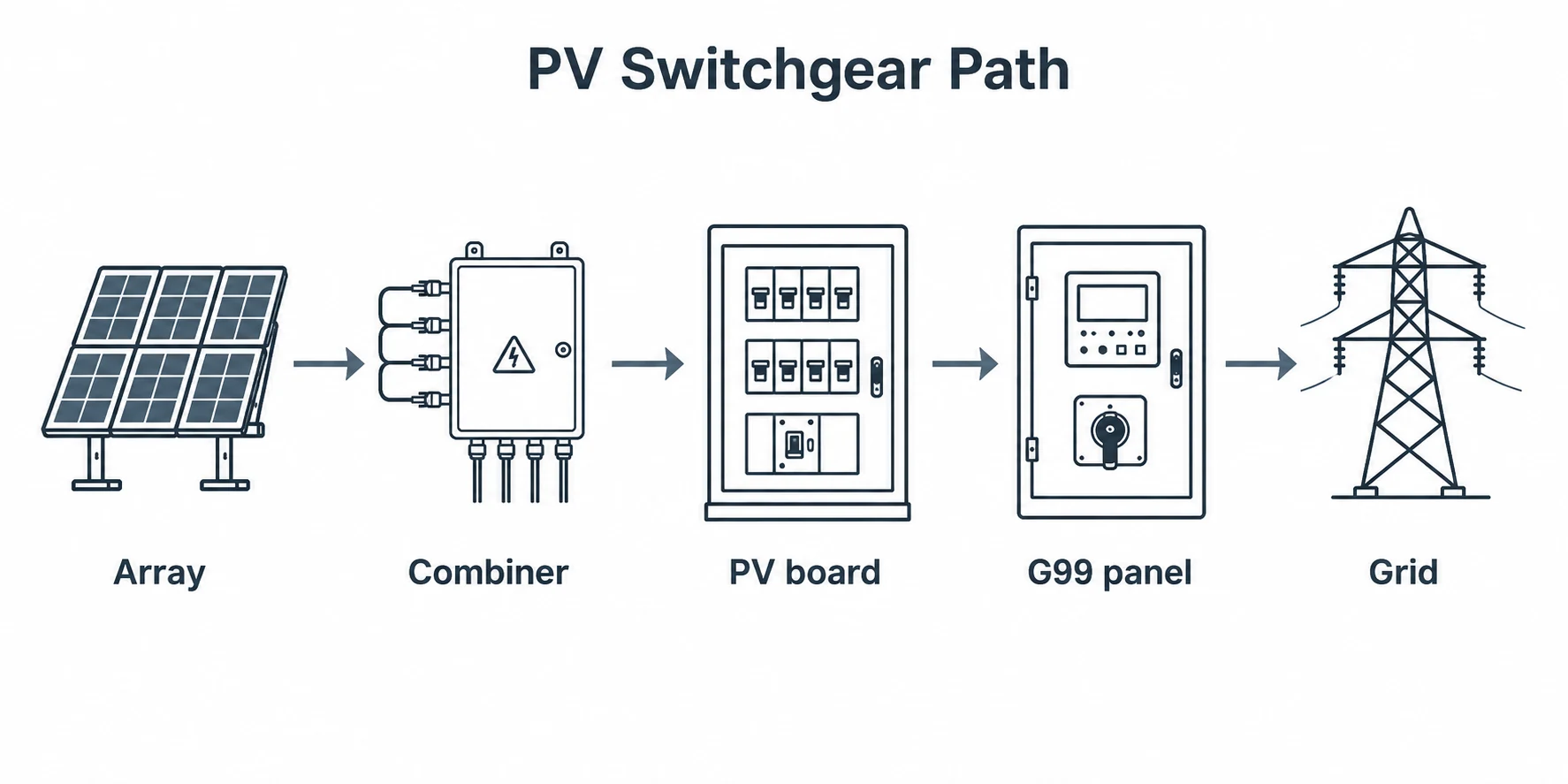 Flow diagram showing where a combiner box fits in PV switchgear.